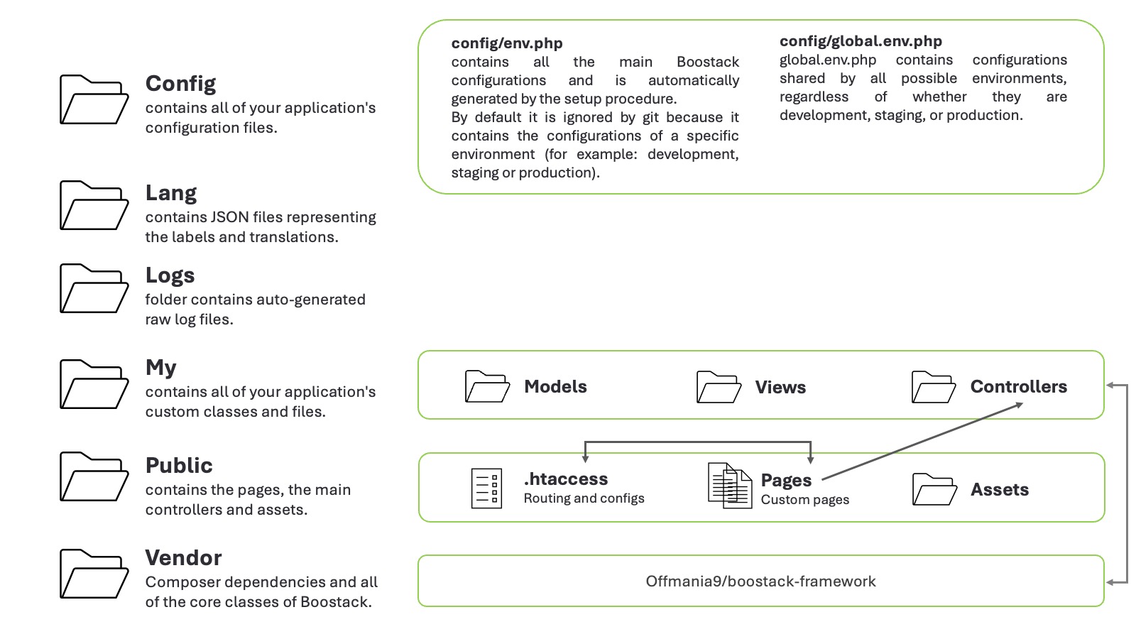 Boostack Documentation Directories